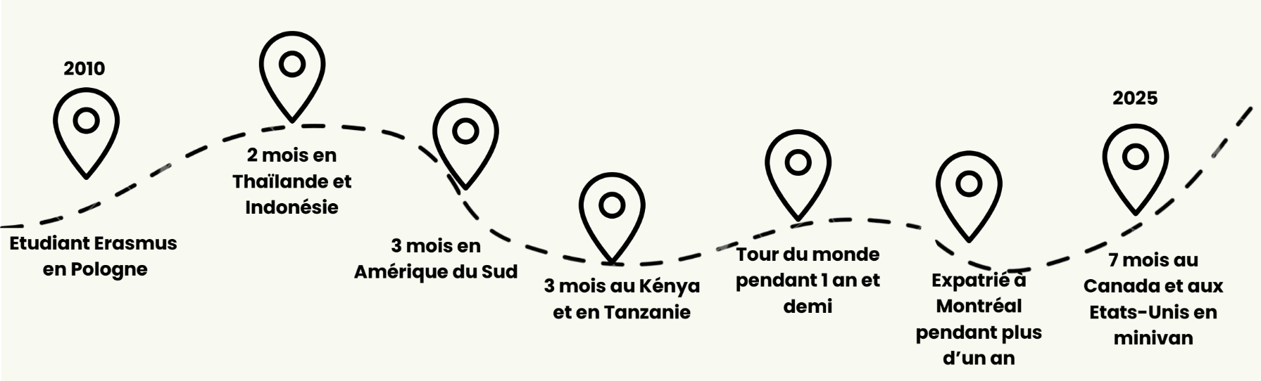 frise chronologique